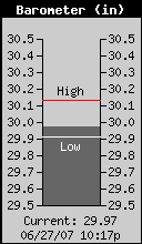 Current Barometer