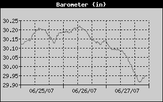Barometer History