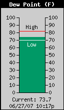 Current Outside Dewpoint