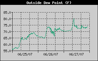 Outside Dewpoint History