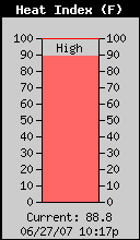 Current Heat Index