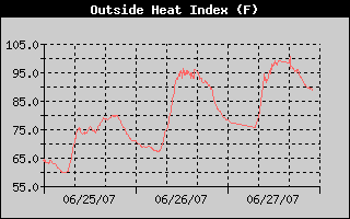 Heat Index History