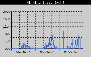 High Wind Speed History