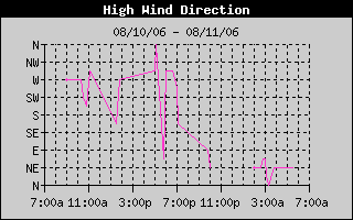 Direction of High Wind History