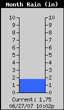Monthly Rain Total