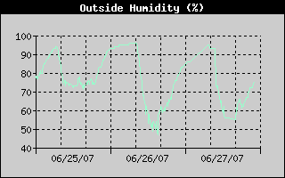 Outside Humidity History