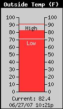 Current Outside Temperature