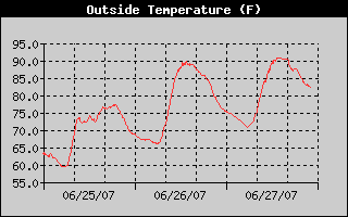 Outside Temperature History