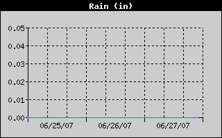 Total Rain History