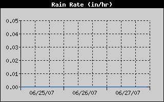 Rain Rate History