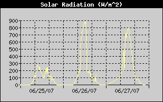 Solar Radiation History