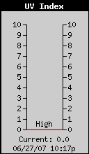 Current UV Index