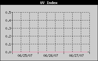 UV Index History