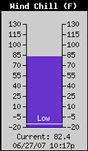 Current Wind Chill