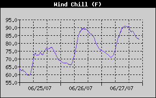 Wind Chill History