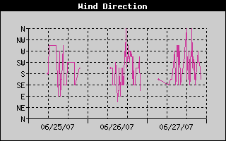 Wind Direction History