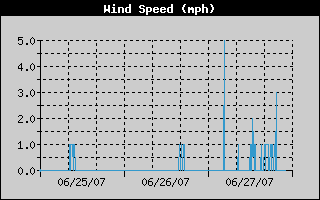  Average Wind Speed History