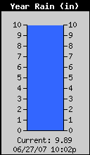 Yearly Rain Total